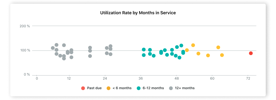 even vehicle utilization