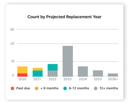 Medium term replacement spike