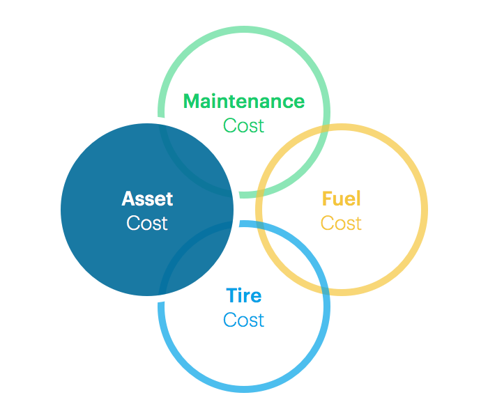 Fleet costs assets