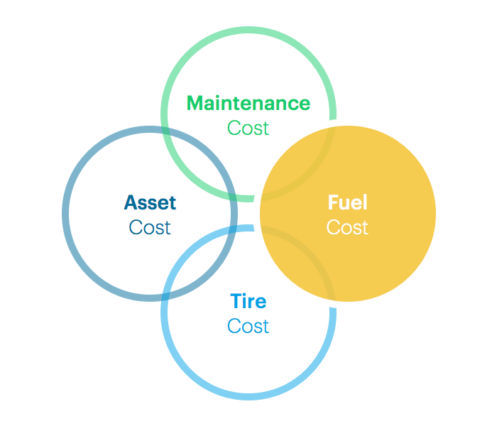 Fleet costs fuel