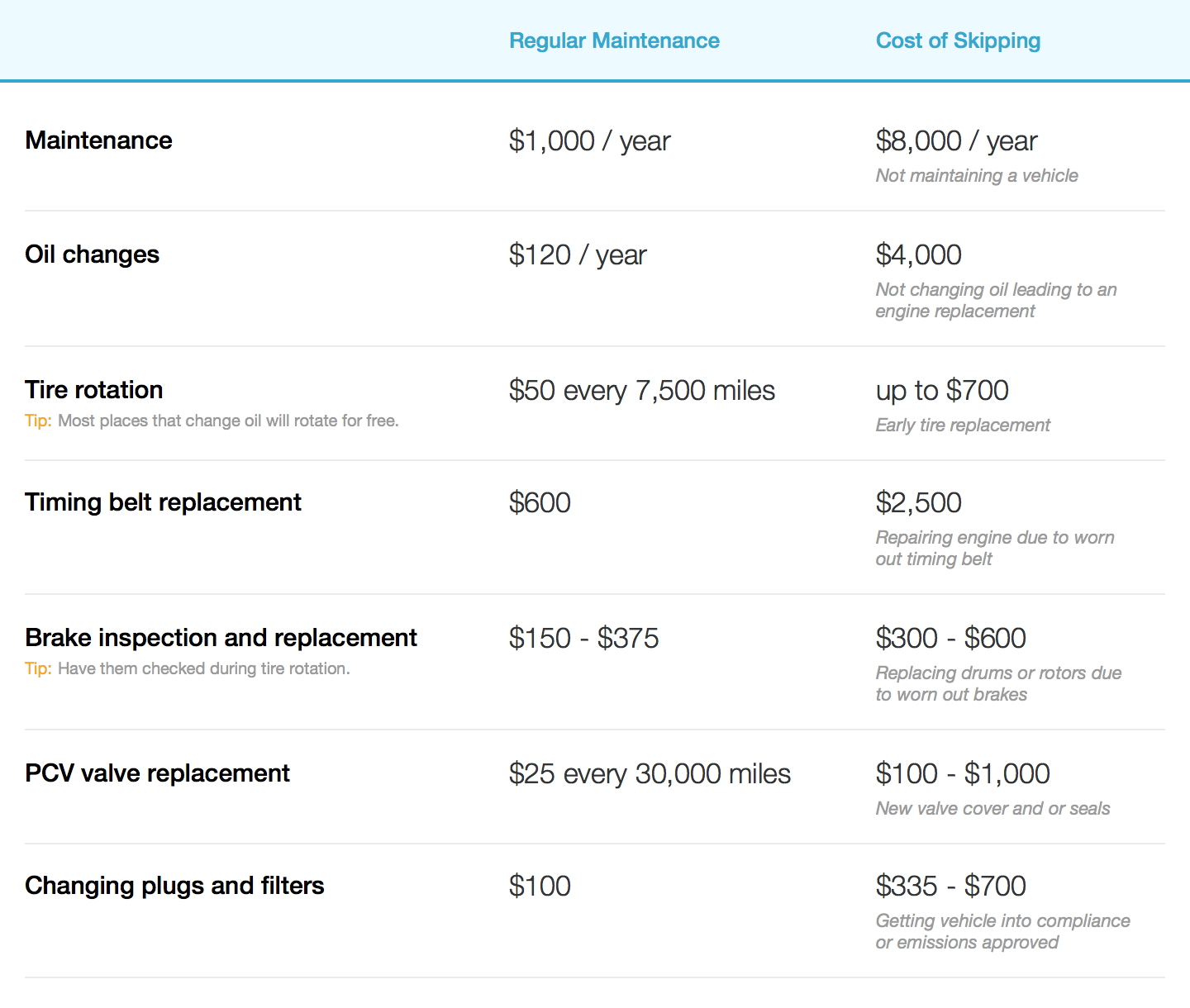 Fleet maintenance vs. cost of skipping