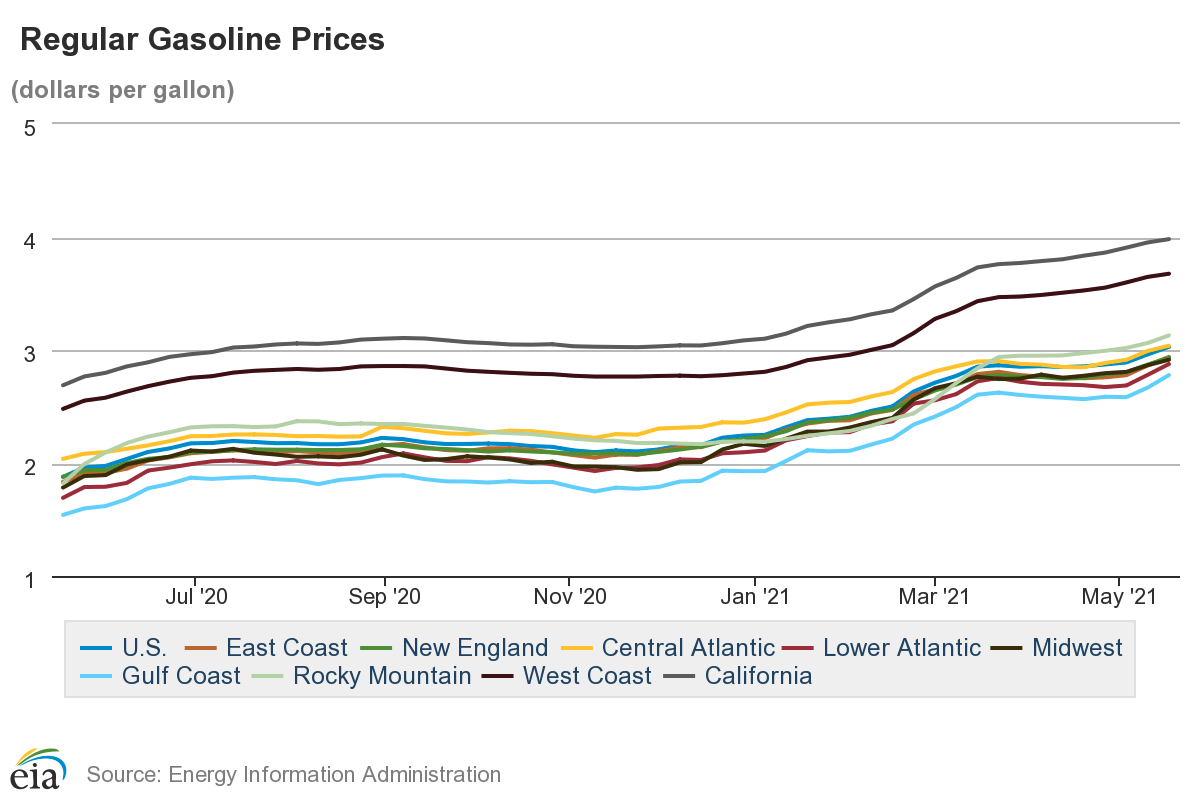 gas prices