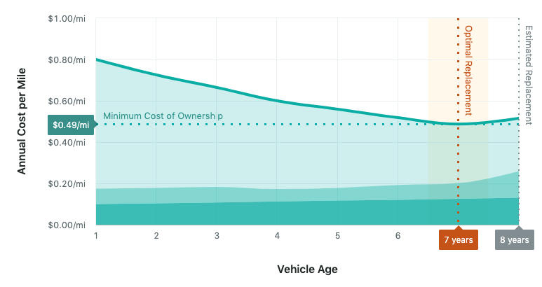 fleet vehicle lifecycle management