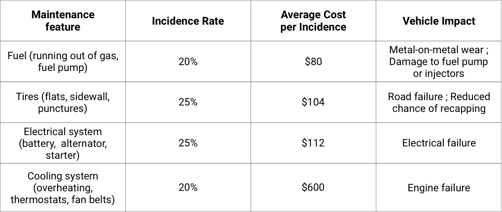 maintenance-costs-table