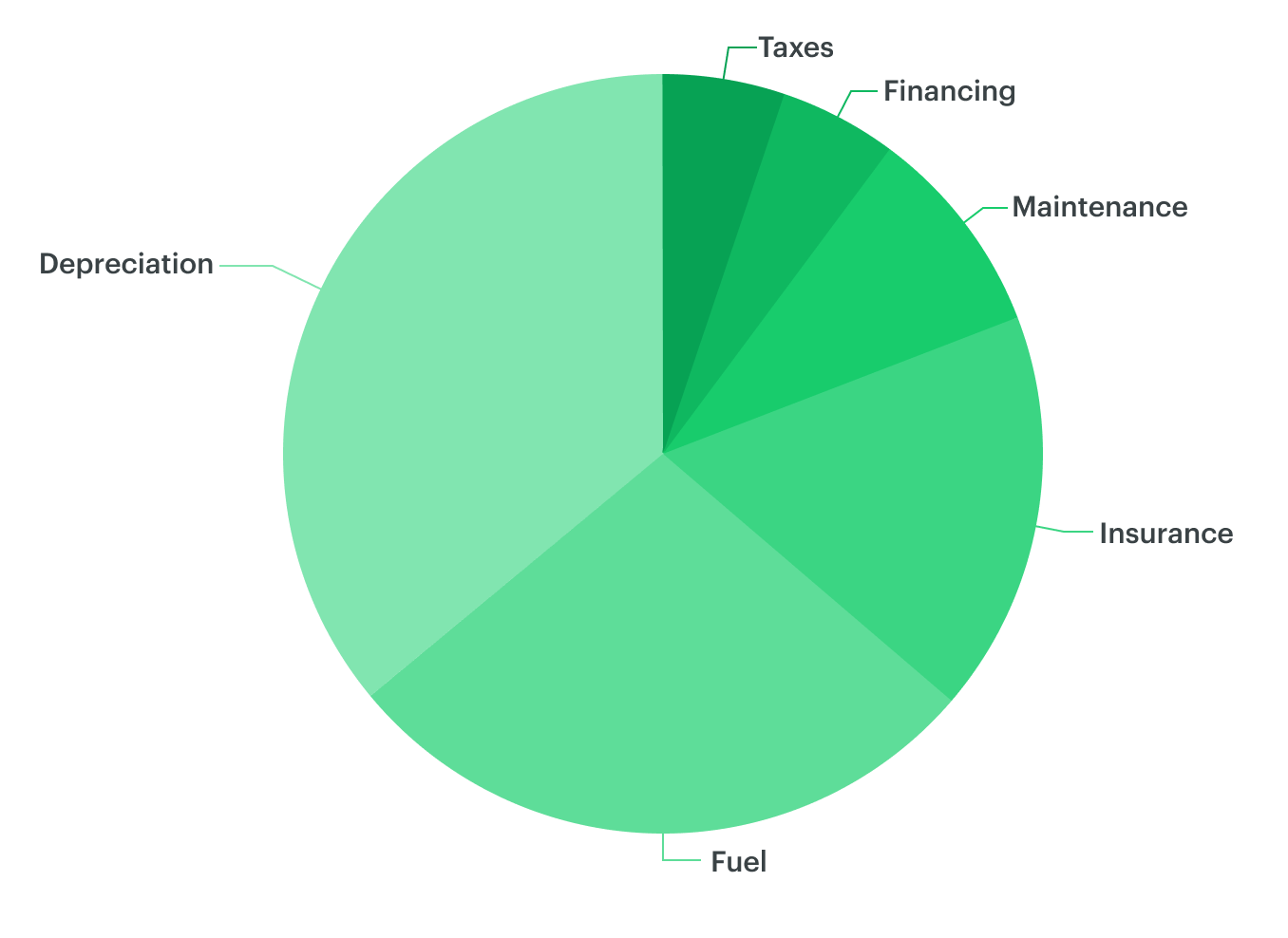 Tco pie