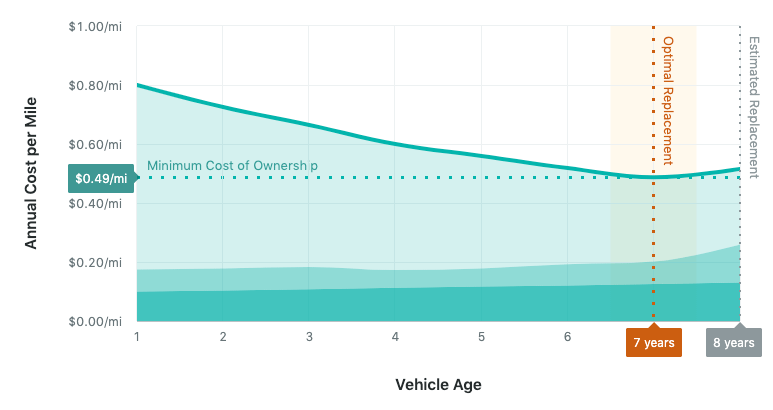 Lifecycle age