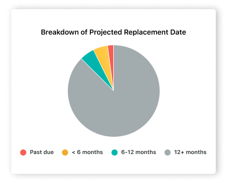 Replacement date