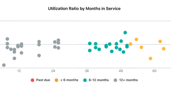 Utilization ratio